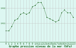 Courbe de la pression atmosphrique pour Baye (51)