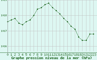 Courbe de la pression atmosphrique pour Variscourt (02)
