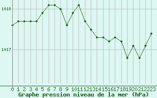 Courbe de la pression atmosphrique pour Grimentz (Sw)