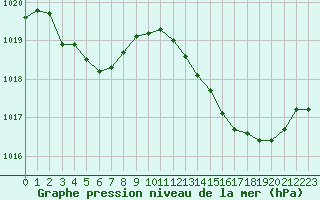 Courbe de la pression atmosphrique pour Vias (34)