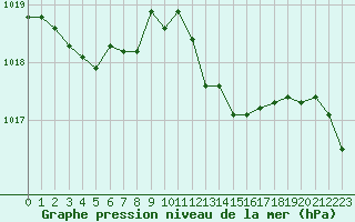 Courbe de la pression atmosphrique pour Saint-Nazaire-d