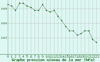 Courbe de la pression atmosphrique pour Saint-Quentin (02)