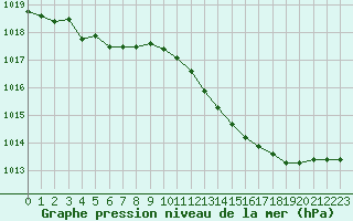 Courbe de la pression atmosphrique pour Cazaux (33)