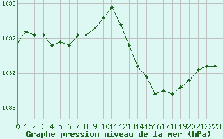 Courbe de la pression atmosphrique pour Aouste sur Sye (26)