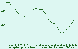 Courbe de la pression atmosphrique pour Brigueuil (16)