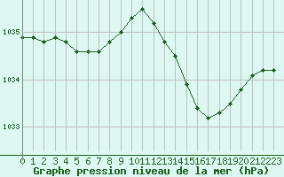 Courbe de la pression atmosphrique pour Dieppe (76)