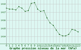 Courbe de la pression atmosphrique pour Creil (60)