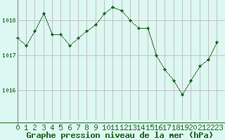 Courbe de la pression atmosphrique pour Sant Quint - La Boria (Esp)