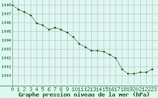 Courbe de la pression atmosphrique pour Belfort-Dorans (90)