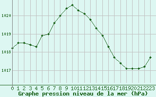 Courbe de la pression atmosphrique pour Angers-Beaucouz (49)
