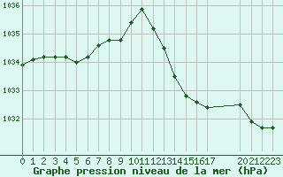 Courbe de la pression atmosphrique pour Pomrols (34)