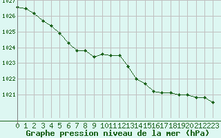 Courbe de la pression atmosphrique pour Brignogan (29)