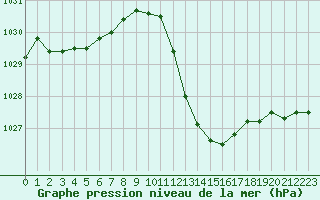 Courbe de la pression atmosphrique pour Guret Saint-Laurent (23)