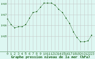 Courbe de la pression atmosphrique pour Saint-Brevin (44)