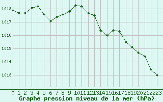 Courbe de la pression atmosphrique pour Villarzel (Sw)