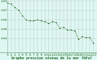 Courbe de la pression atmosphrique pour Figari (2A)