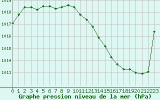 Courbe de la pression atmosphrique pour Biarritz (64)