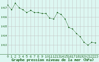 Courbe de la pression atmosphrique pour Les Pennes-Mirabeau (13)