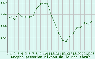 Courbe de la pression atmosphrique pour Grenoble/agglo Le Versoud (38)