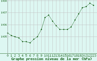 Courbe de la pression atmosphrique pour Biscarrosse (40)