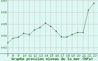 Courbe de la pression atmosphrique pour Valence d
