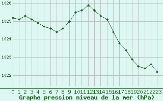 Courbe de la pression atmosphrique pour Pointe de Socoa (64)