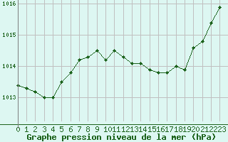 Courbe de la pression atmosphrique pour Grimentz (Sw)