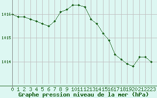 Courbe de la pression atmosphrique pour Lille (59)