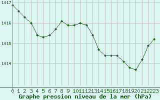 Courbe de la pression atmosphrique pour Cap Pertusato (2A)