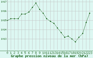 Courbe de la pression atmosphrique pour Aurillac (15)