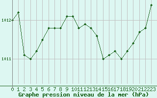 Courbe de la pression atmosphrique pour Saint-Sorlin-en-Valloire (26)