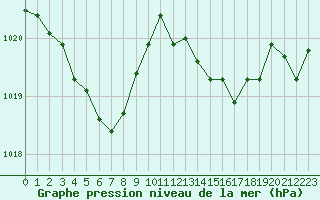 Courbe de la pression atmosphrique pour Sandillon (45)