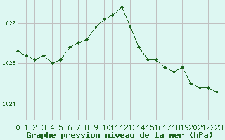 Courbe de la pression atmosphrique pour Pouzauges (85)