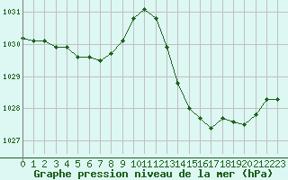 Courbe de la pression atmosphrique pour Jan (Esp)