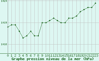 Courbe de la pression atmosphrique pour Eu (76)