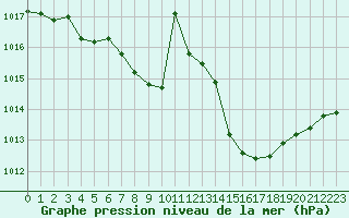 Courbe de la pression atmosphrique pour Vichy (03)