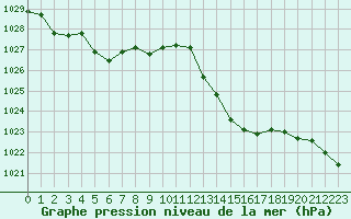 Courbe de la pression atmosphrique pour Jan (Esp)