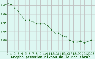 Courbe de la pression atmosphrique pour Amur (79)