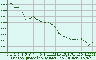 Courbe de la pression atmosphrique pour Calvi (2B)