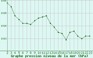 Courbe de la pression atmosphrique pour Saint-Haon (43)