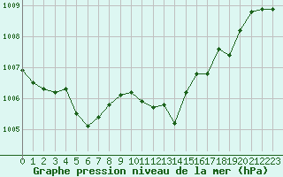 Courbe de la pression atmosphrique pour Cap Pertusato (2A)