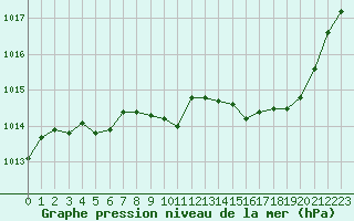 Courbe de la pression atmosphrique pour Grenoble/St-Etienne-St-Geoirs (38)