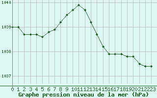 Courbe de la pression atmosphrique pour Rochefort Saint-Agnant (17)