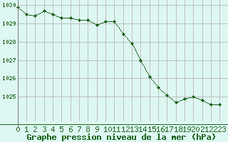 Courbe de la pression atmosphrique pour Abbeville (80)