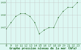 Courbe de la pression atmosphrique pour Charmant (16)