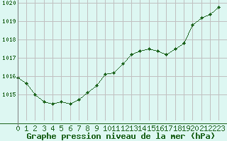 Courbe de la pression atmosphrique pour Grasque (13)