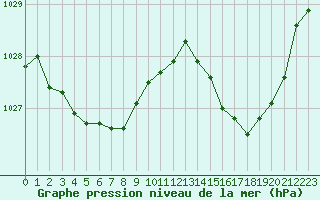 Courbe de la pression atmosphrique pour Le Talut - Belle-Ile (56)