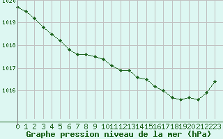 Courbe de la pression atmosphrique pour Lannion (22)