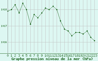 Courbe de la pression atmosphrique pour Ile d