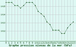 Courbe de la pression atmosphrique pour Manlleu (Esp)